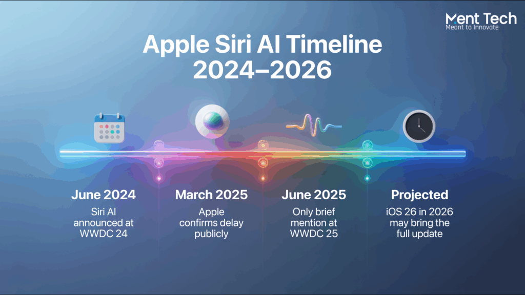 Siri AI update delay timeline from WWDC 24 to WWDC 26