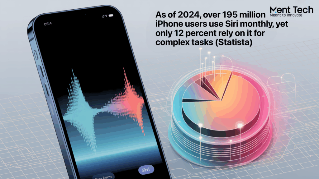 As of 2024, over 195 million iPhone users use Siri monthly, yet only 12 percent rely on it for complex tasks