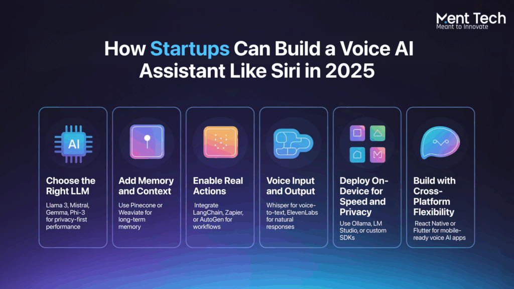 Infographic showcasing real startup examples using voice AI in fintech, healthcare, crypto, education, and productivity