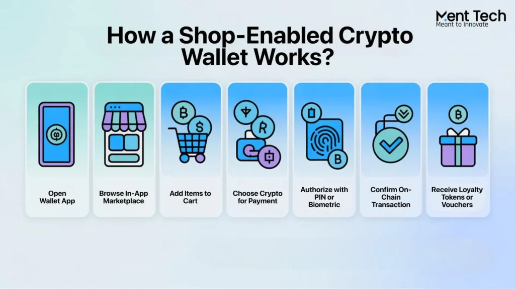 How a Shop-Enabled Crypto Wallet Works?
