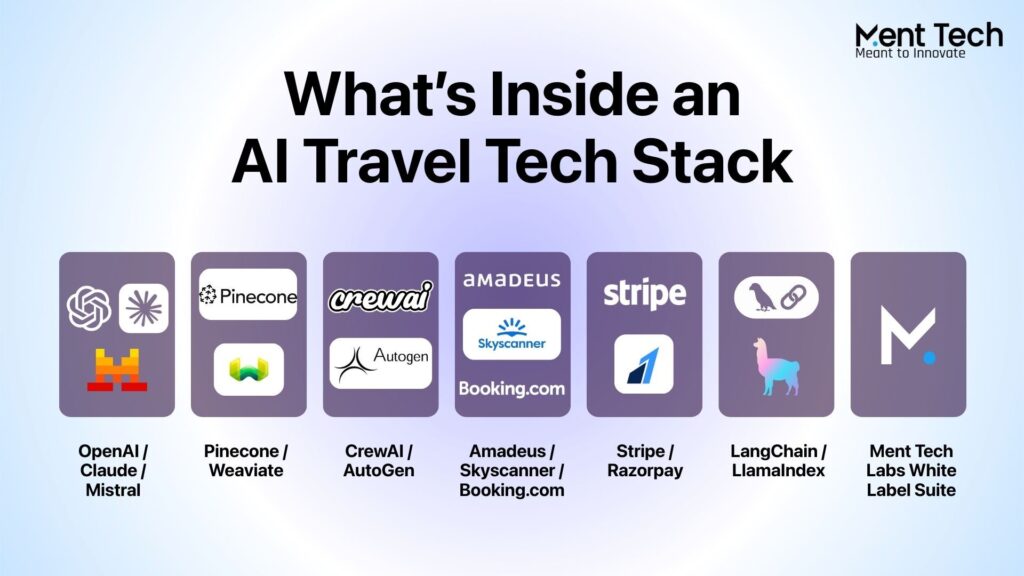 AI Travel Tech Stack