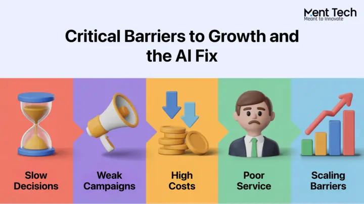 Critical Barriers to Growth and the AI Fix