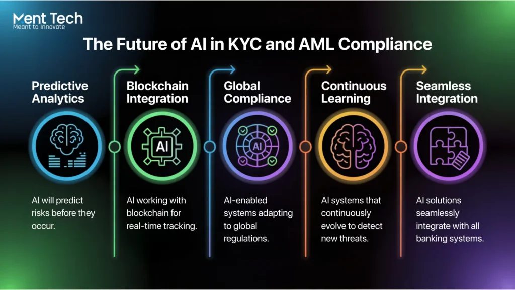 Future of AI in KYC and AML Compliance