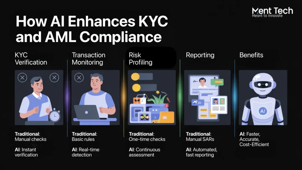 How AI Enhances KYC and AML Compliance