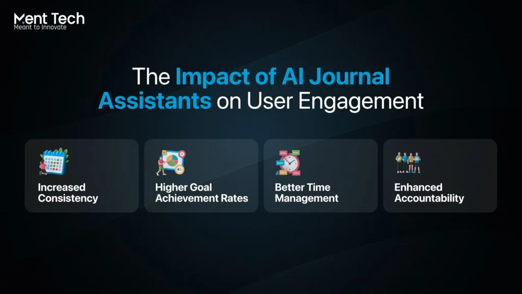 Impact of AI Journal Assistants on User Engagement