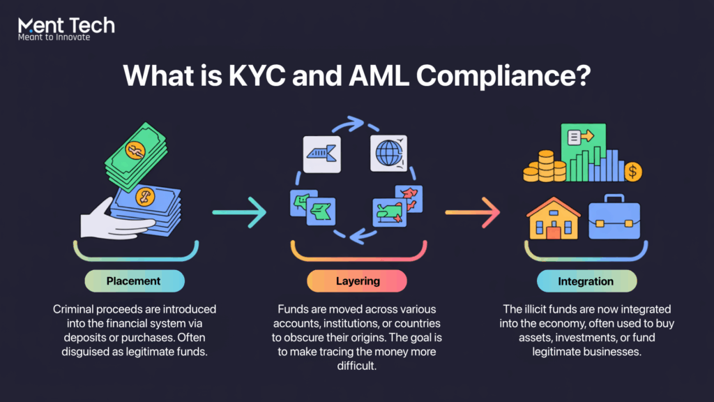 What is KYC and AML Compliance