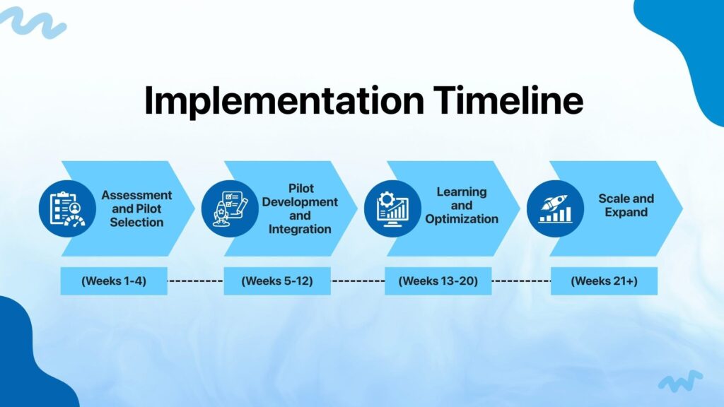 Agentic FinOps Implementation timeline