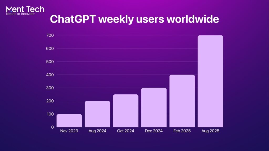 Chatgpt active users worldwide