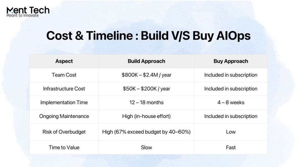 Cost & Timeline Build VS Buy AIOps
