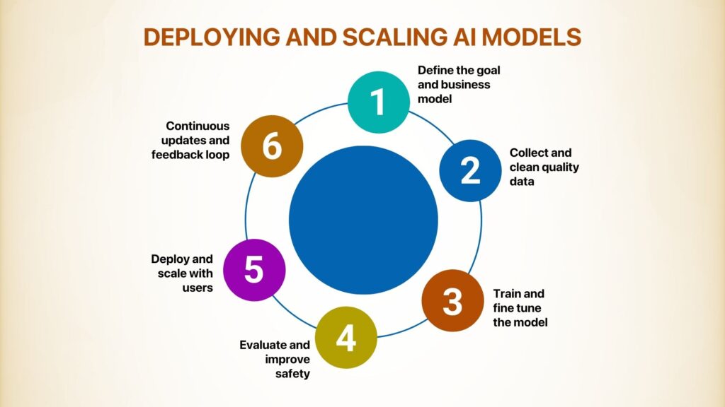 Deploying and Scaling AI Models
