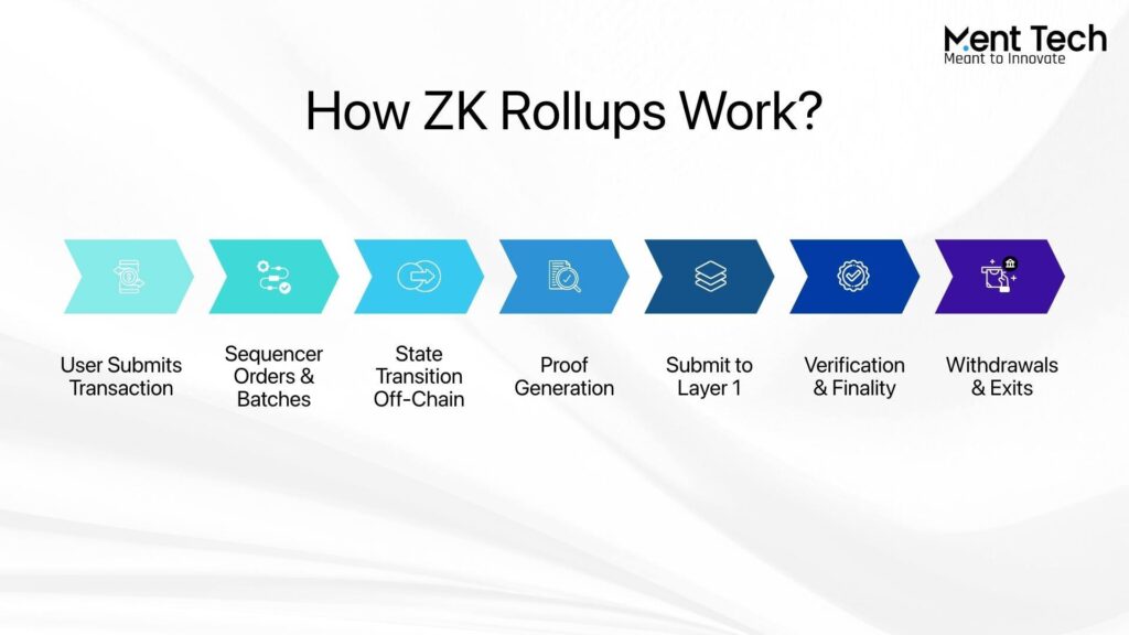 How ZK Rollups work