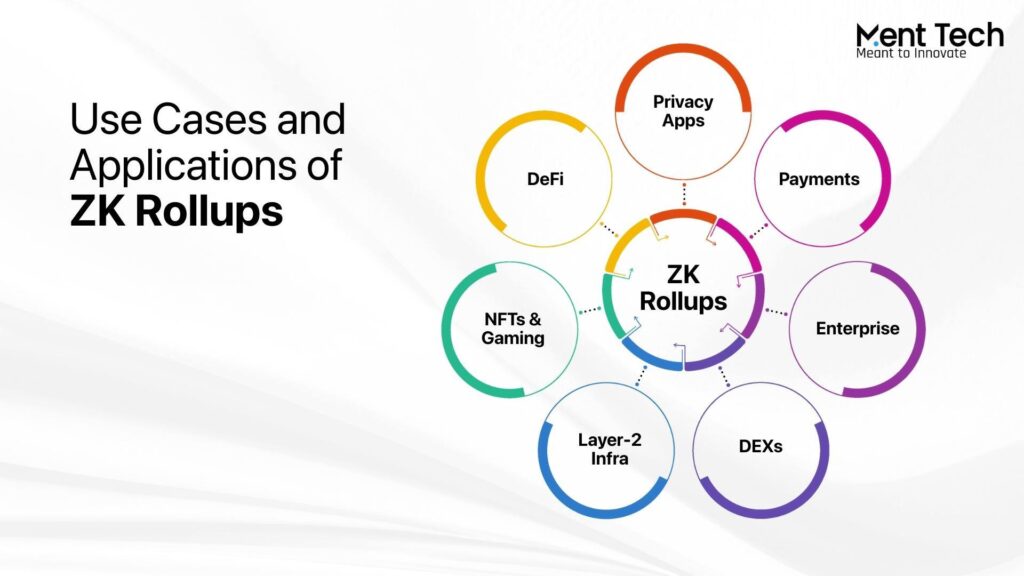 Use Cases of ZK Rollups