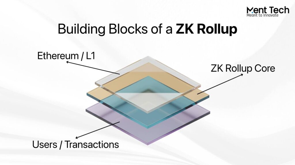 building blocks of ZK Rollups