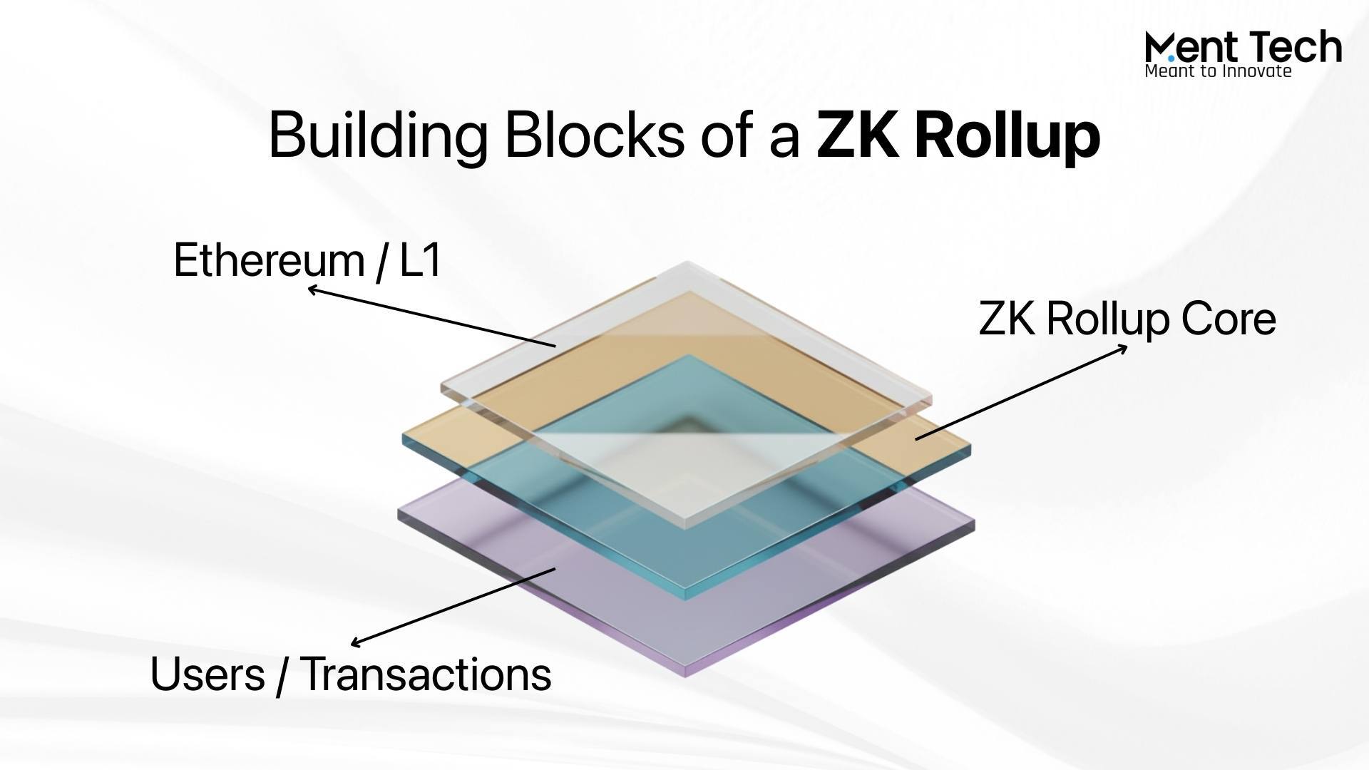 ZK Rollup Development | Ment Tech Labs