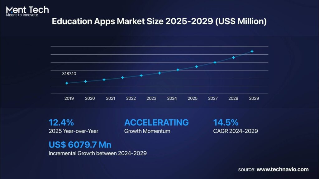 education app market size