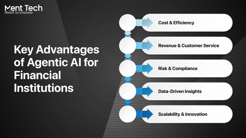 Benefits of Agentic AI in Banking