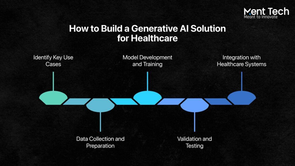 Build Generative AI Solution for Healthcare