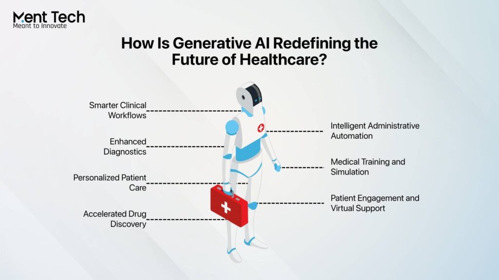Generative AI Redefining Future of Healthcare