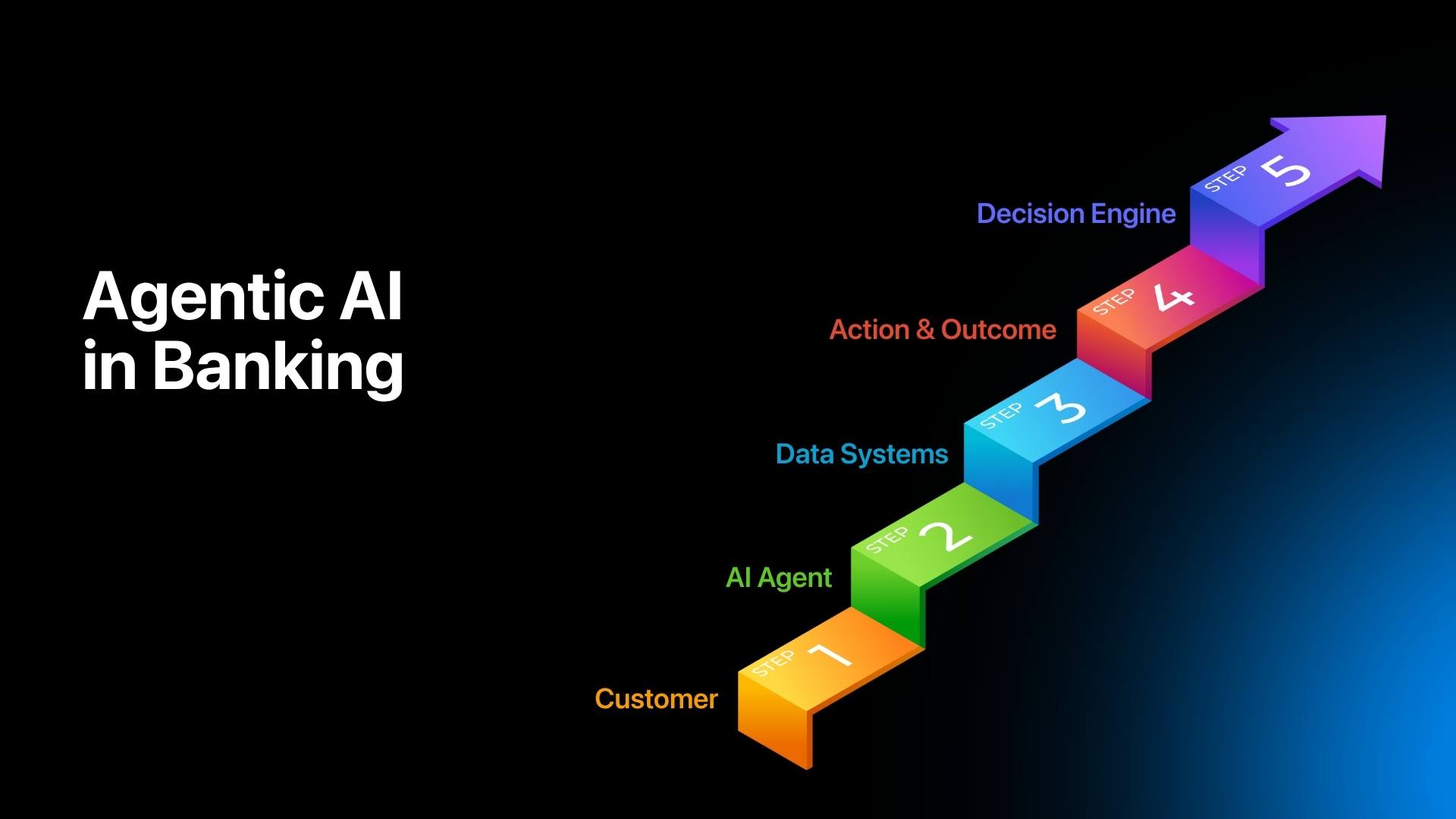 Implement Agentic AI in Banking
