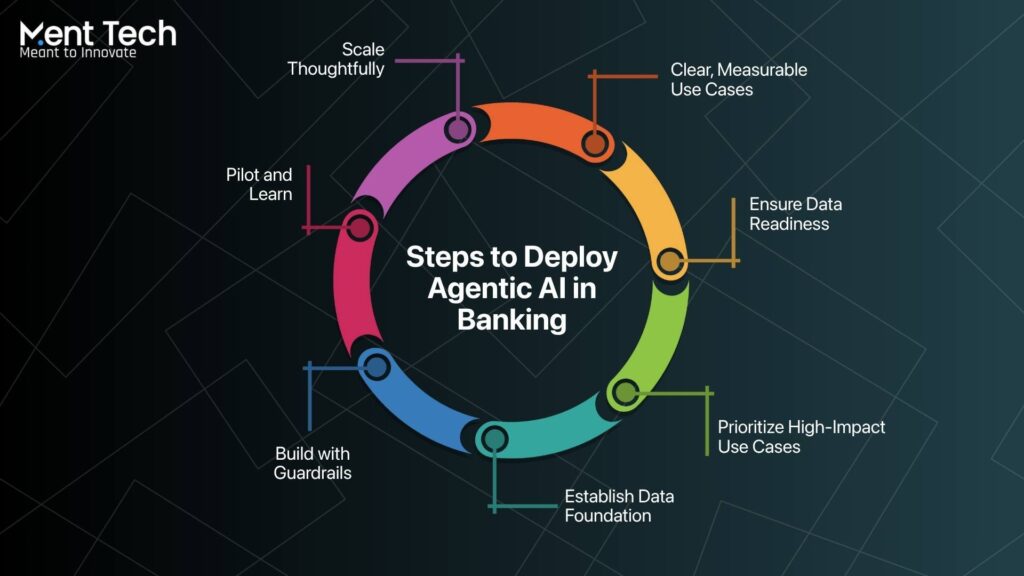 Steps to Deploy Agentic AI in Banking