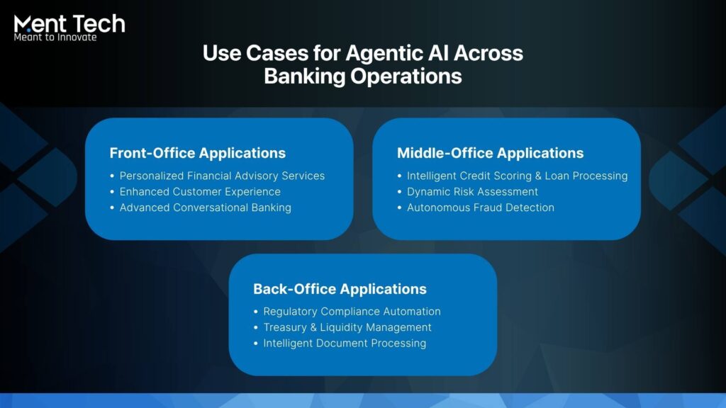Use Cases for Agentic AI Across Banking Operations