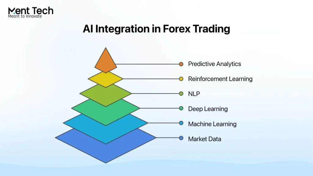 AI Integration in Forex Trading
