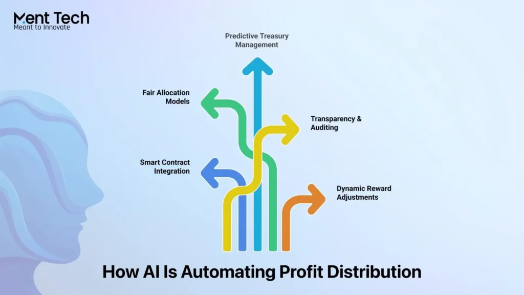AI Is Automating Profit Distribution