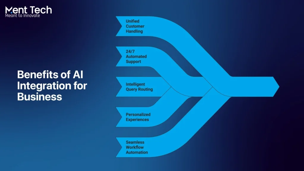 Benefits of AI Integration for Business