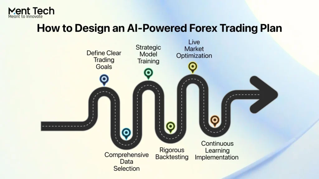 Design an AI-Powered Forex Trading Plan