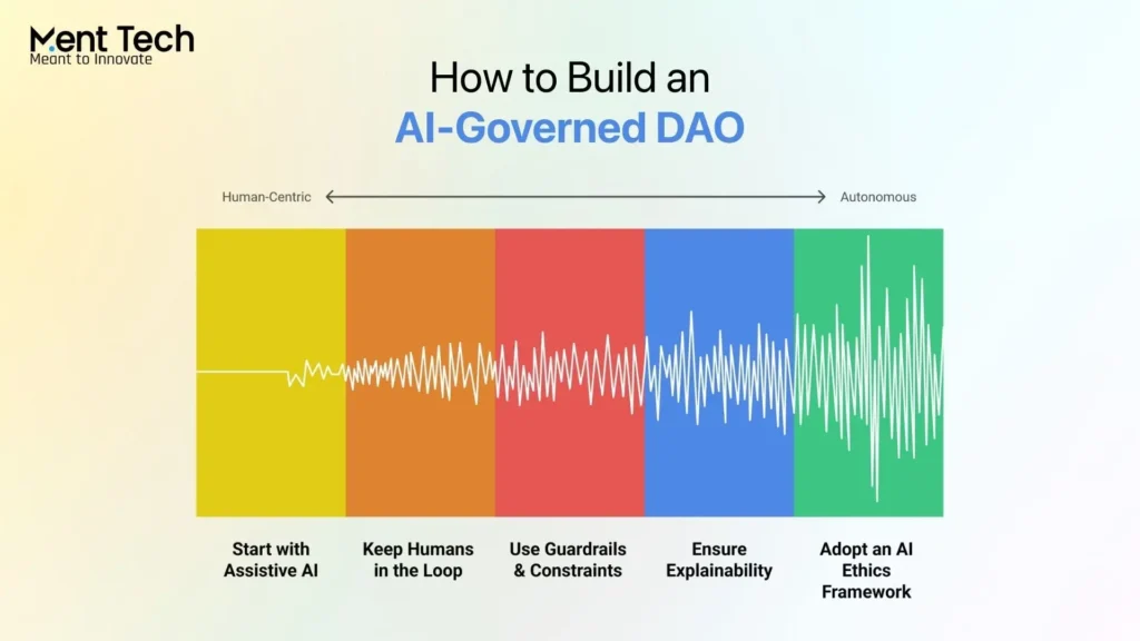 How to Build an AI-Governed DAO