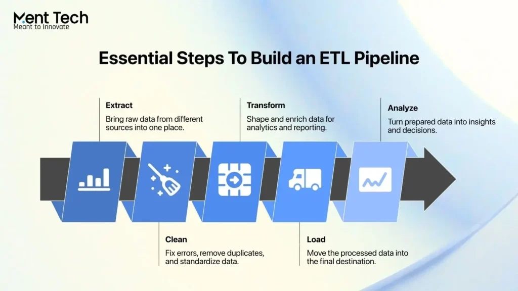 Steps To Build an ETL Pipeline