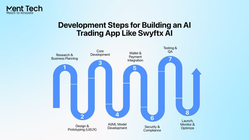 Steps for Building AI Trading App Like Swyftx AI