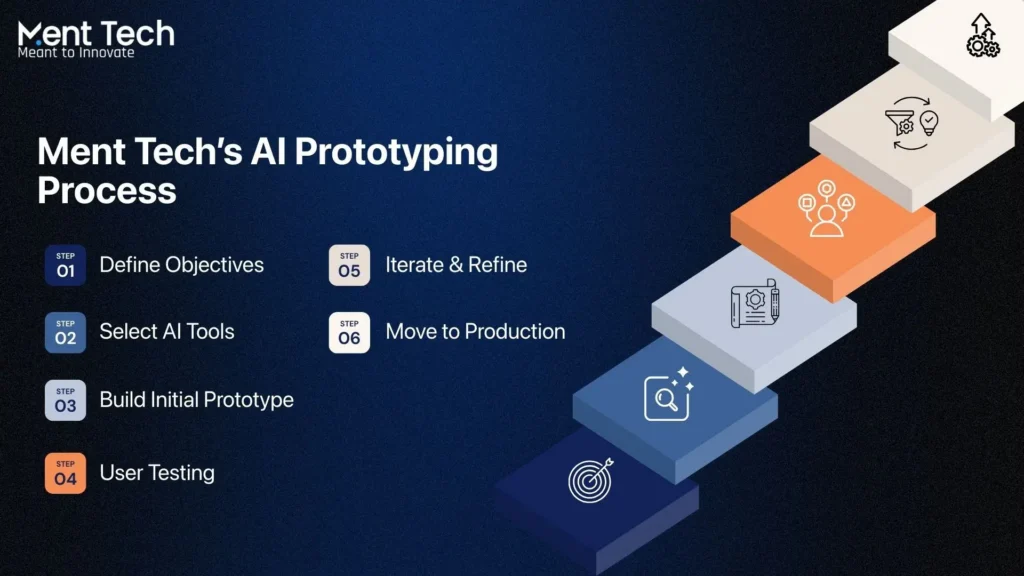 Ment Tech’s AI Prototyping Process