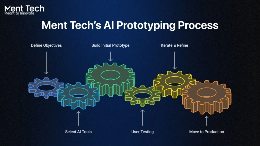 Ment Tech’s AI Prototyping Process
