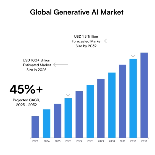 Why Generative AI Development Is Becoming Essential