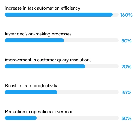 Our AI Copilot Development Services
