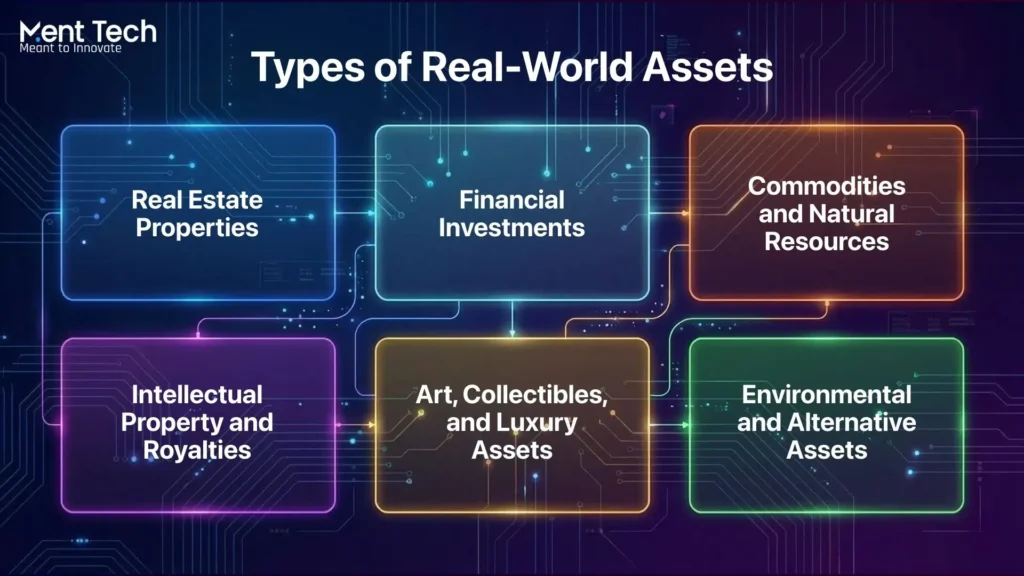 Types of Real-World Assets