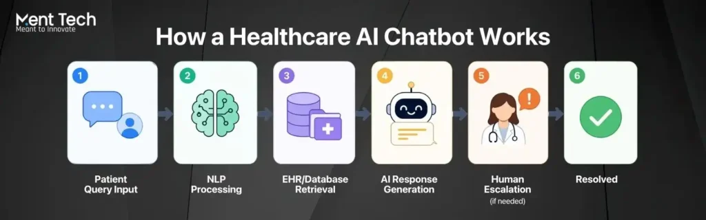 AI Chatbot Use Cases in Healthcare Real Examples