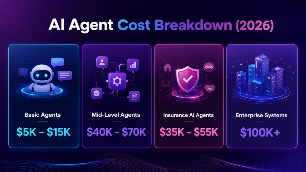 AI Agent Development Cost Breakdown for Insurance 2026