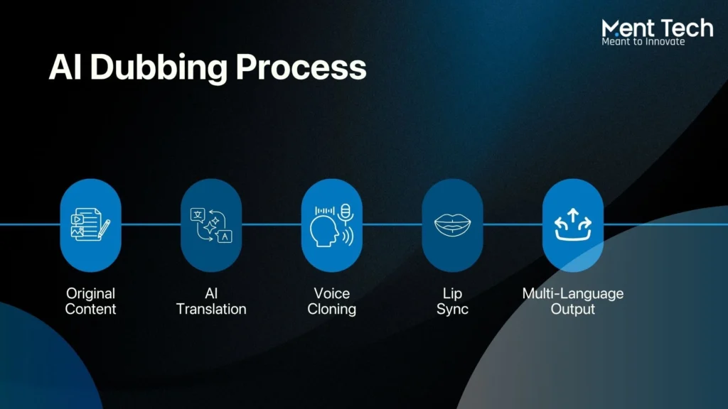AI Dubbing and Language Localisation