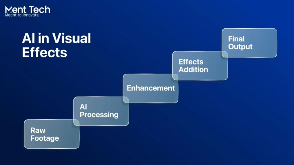 AI in Visual Effects
