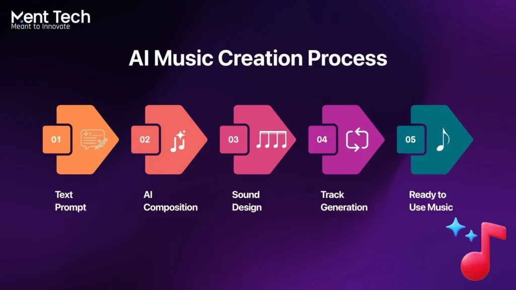 AI Music Creation Process
