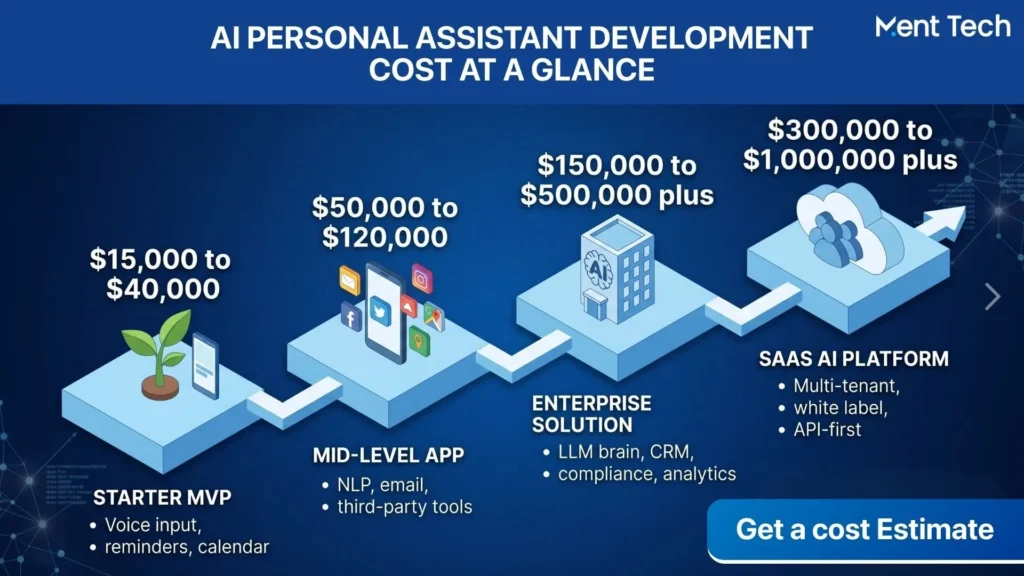 AI Personal Assistant Development Cost at a Glance