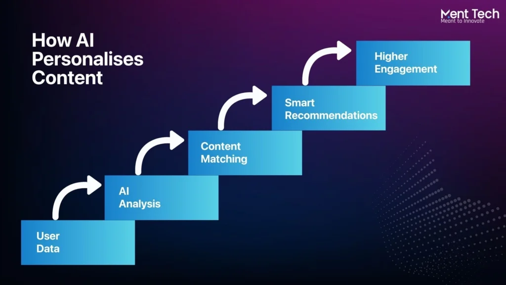 How AI Personalises Content
