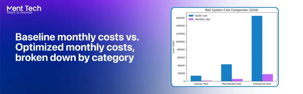 Baseline monthly costs vs. Optimized monthly costs