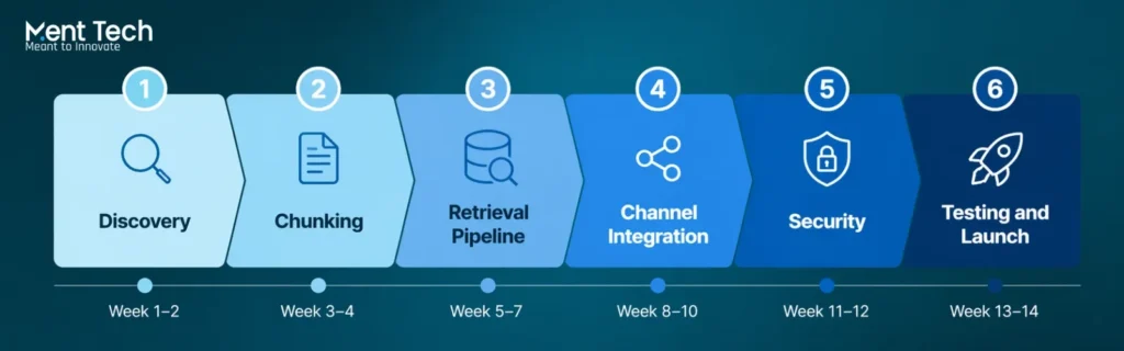 Building the RAG Chatbot: Phase by Phase
