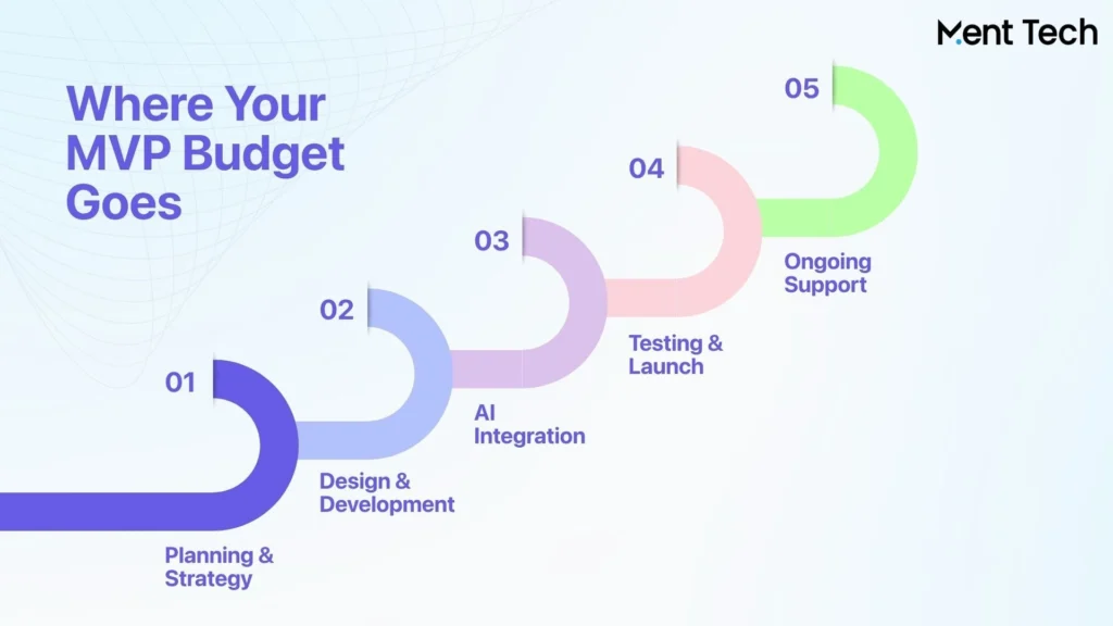 Cost Breakdown by Stage