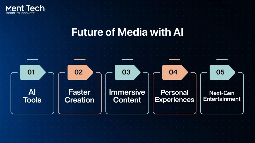 Future of Media with AI
