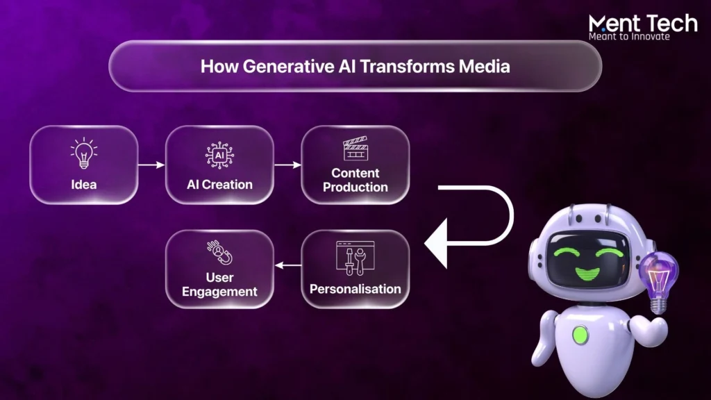 How Generative AI Transforms Media
