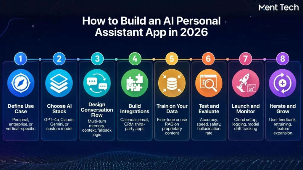 How to Build an AI Personal Assistant App in 2026